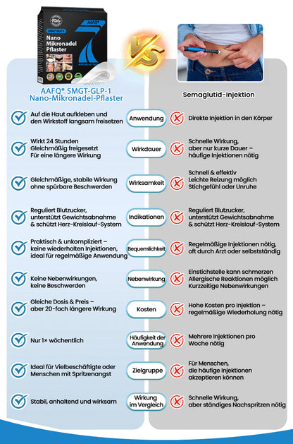 AAFQ®👑 Nano-Microneedle-Patch mit SMGT-GLP-1 & Matrixyl 3000 – Fettverbrennung, Hautstraffung, Blutzucker-Balance – ganz ohne Spritzen, sichtbare Ergebnisse in 7 Tagen